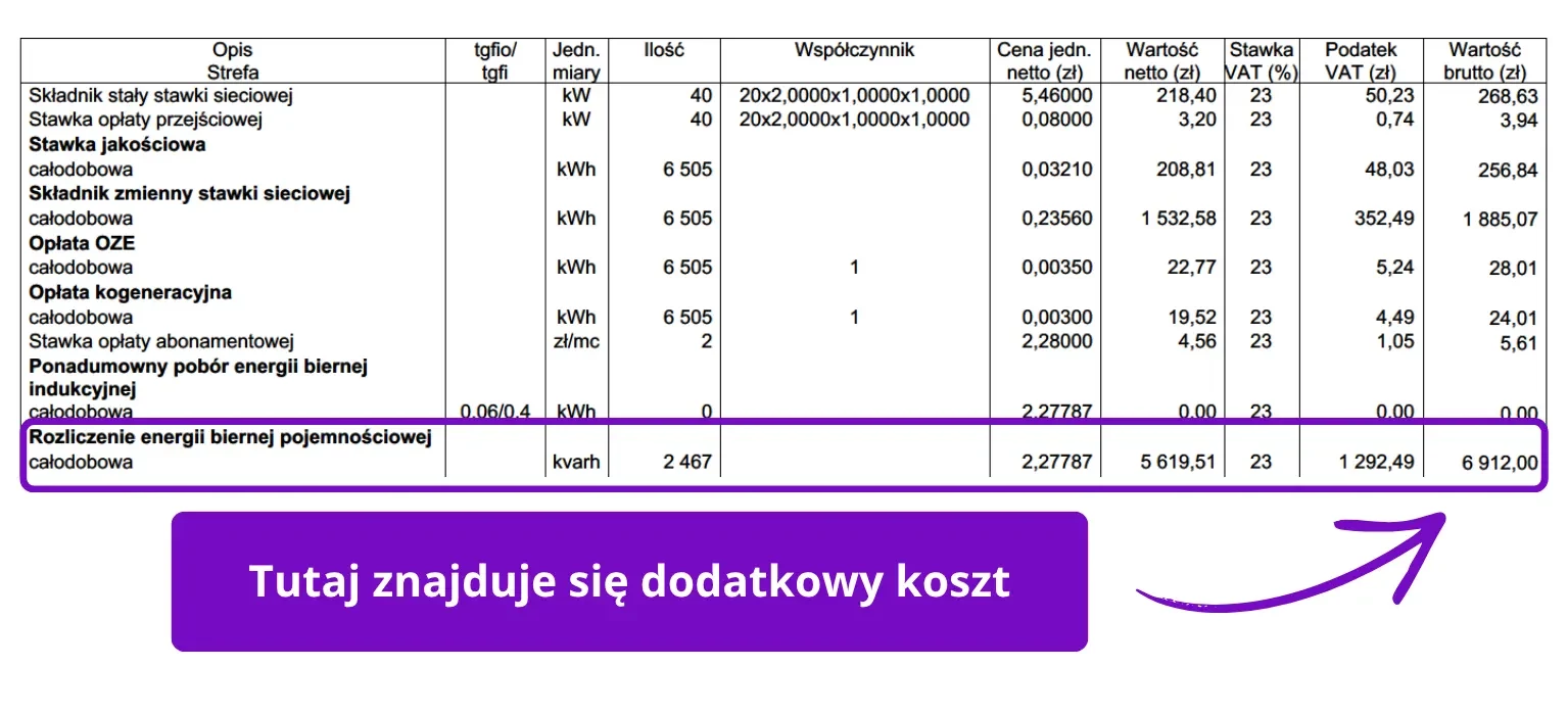 Faktura za energie elektryczna z zaznaczona pozycja rozliczenia energii biernej