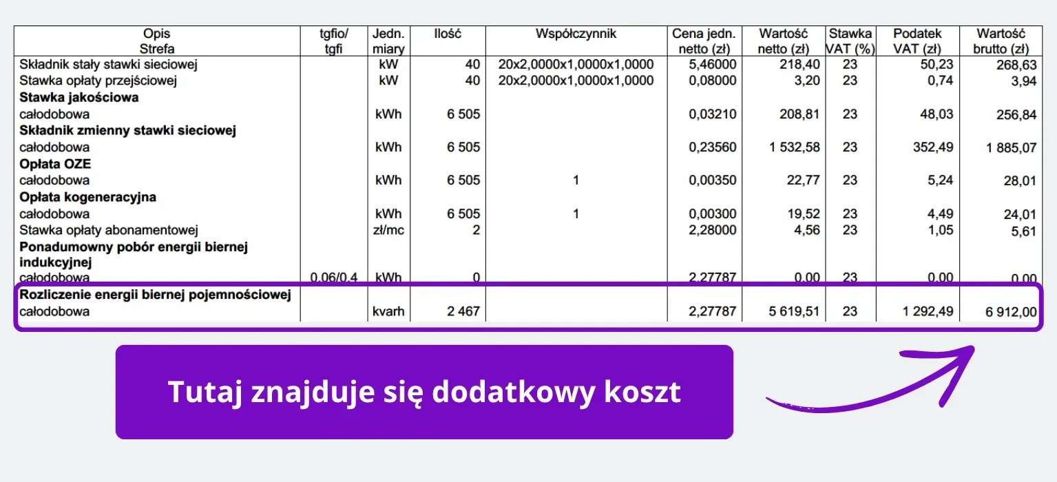 Faktura za energie elektryczna z zaznaczona pozycja rozliczenia energii biernej